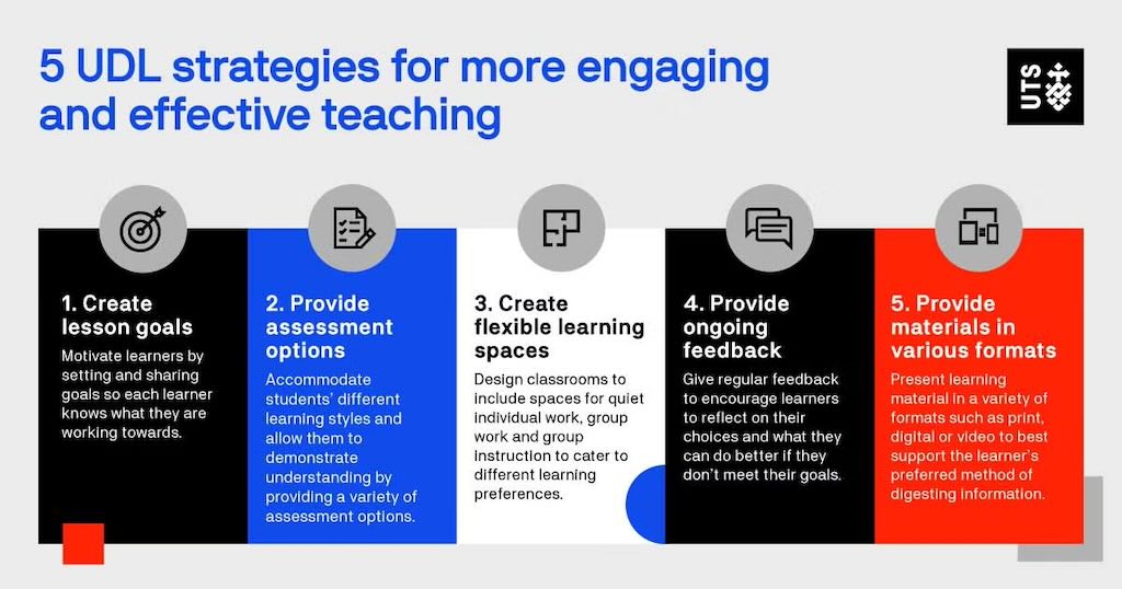 Infographic listing five UDL strategies for effective teaching: setting goals, providing assessments, flexible learning spaces, feedback, and varied materials.