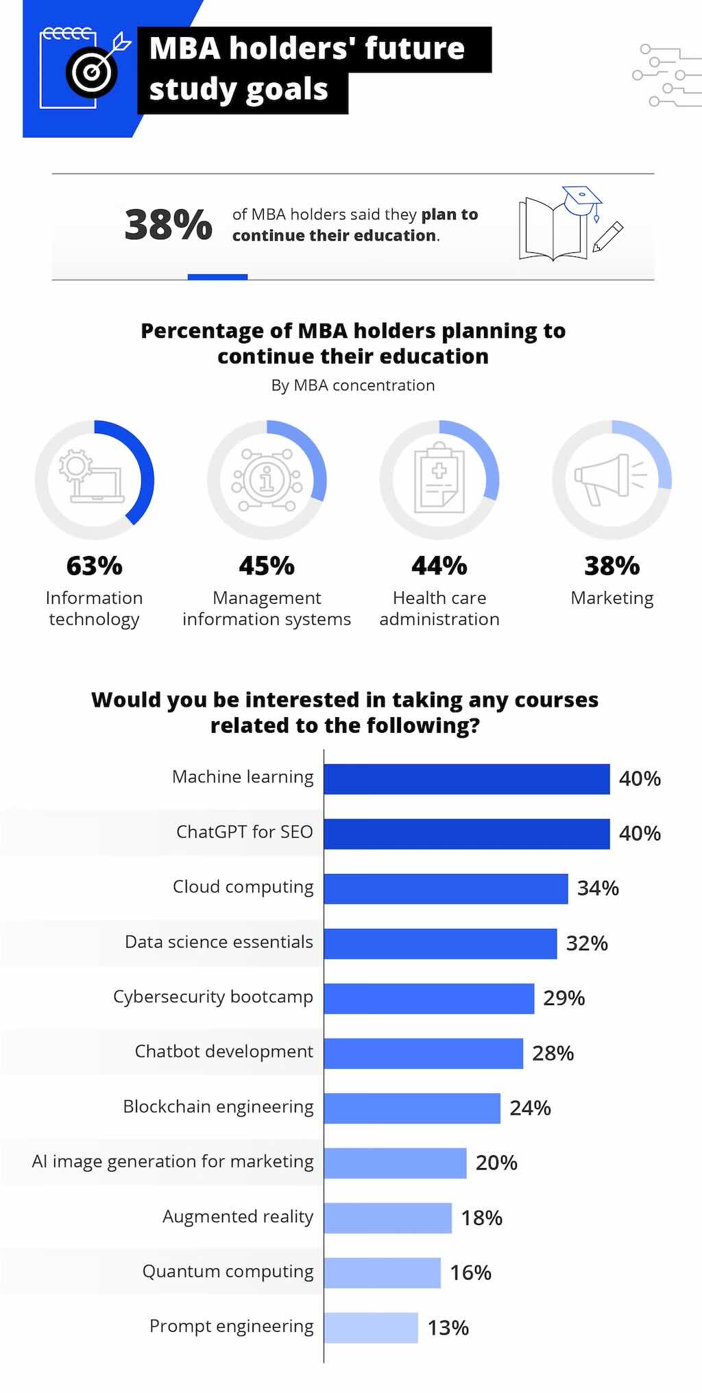 Infographic displaying statistics about future study goals of MBA holders, showing preferences for continuing education in fields like IT, healthcare, and marketing.