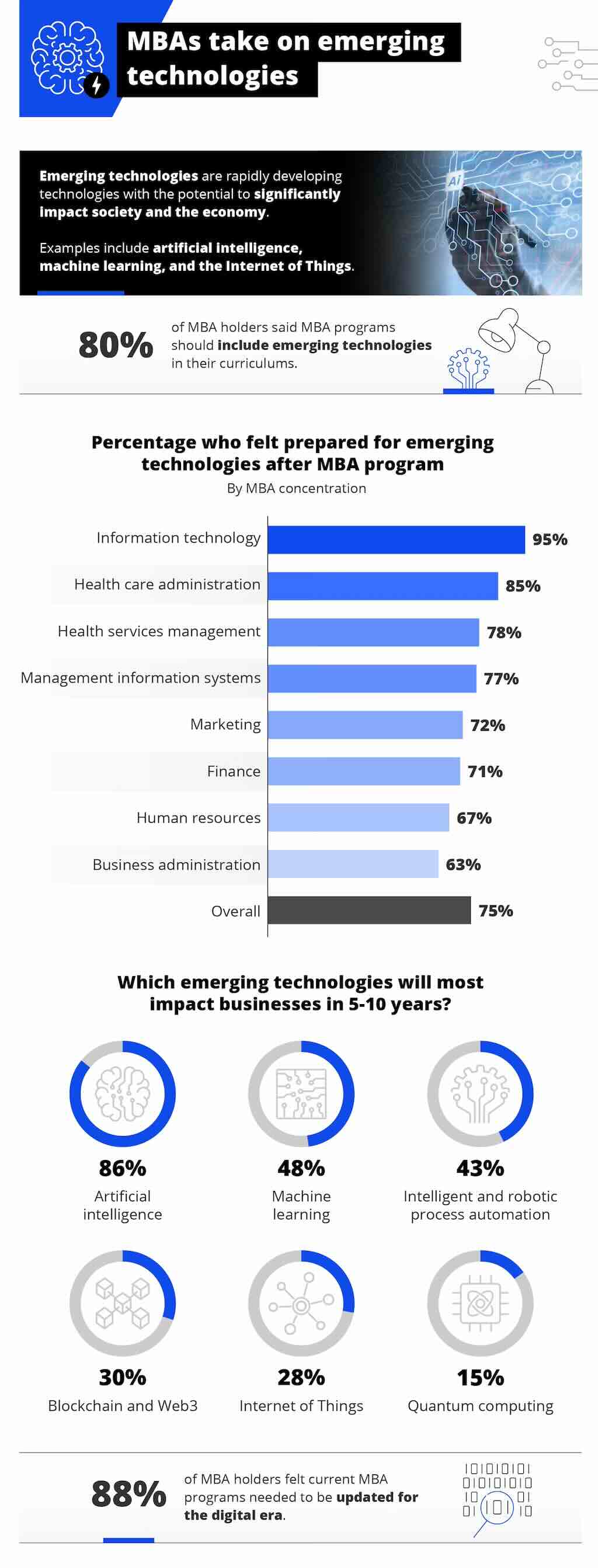 Infographic showcasing the adoption of emerging technologies like AI and IoT in MBA programs, with data on how graduates feel prepared across different concentrations.