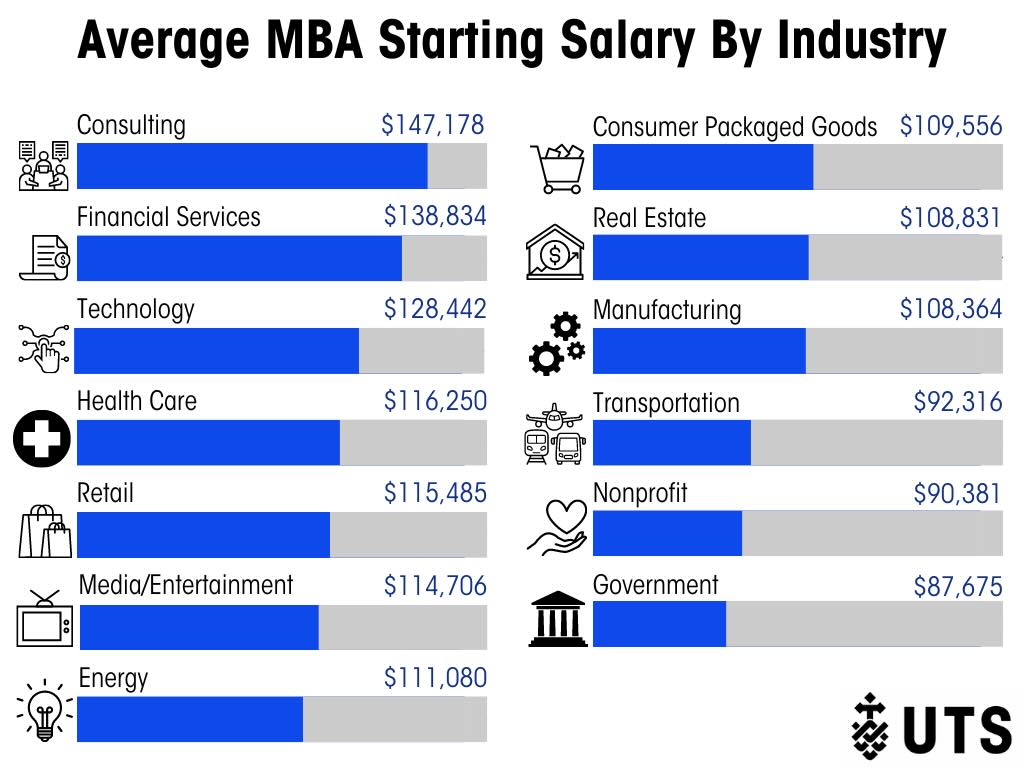 Infographic comparing average MBA starting salaries across industries, showing consulting at $147,178 and government roles at $87,675.