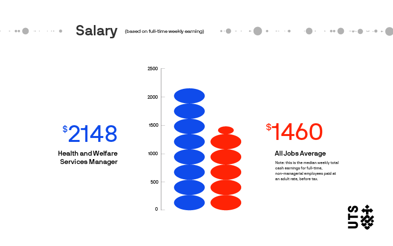 Infographic comparing weekly salaries, with Health and Welfare Service Manager earning $2,148 and the average across all jobs being $1,460.