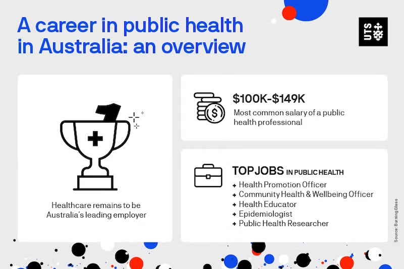 An infographic providing an overview of careers in public health in Australia, including salary ranges and top roles.