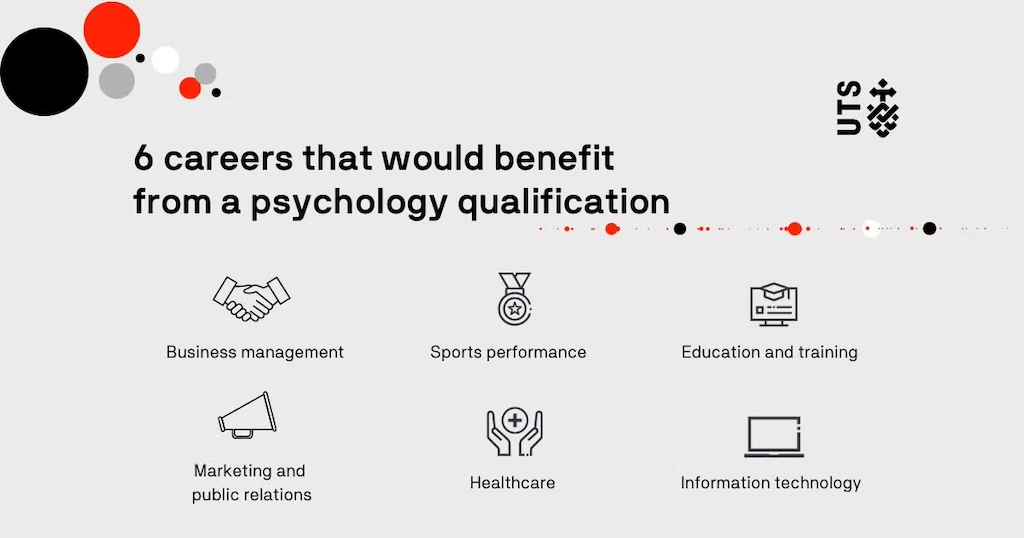 Graphic listing six careers that benefit from a psychology qualification: business management, sports performance, education, marketing, healthcare, and IT.