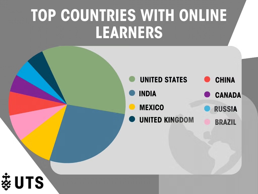 A pie chart listing the top countries with online learners, including the United States, India, and China.