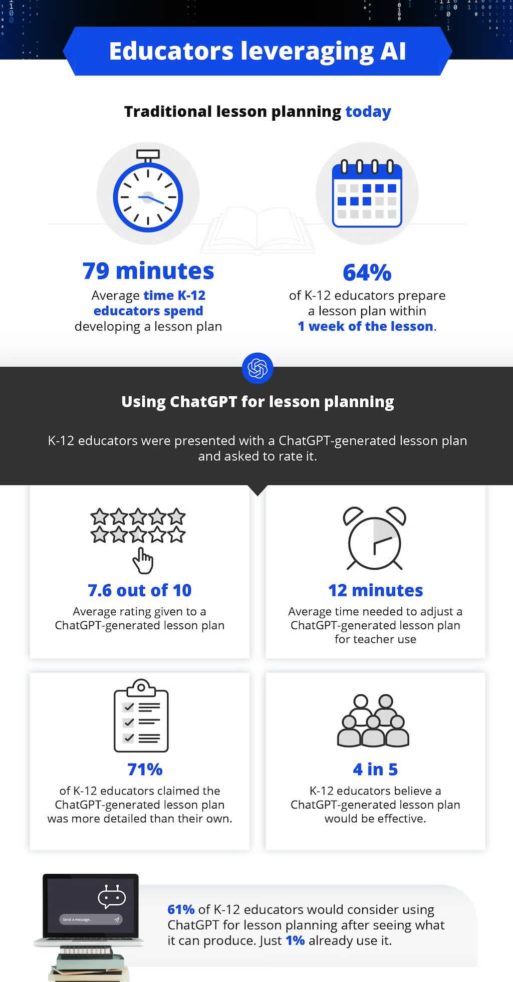 An infographic showing how K-12 educators are using AI tools like ChatGPT to enhance lesson planning.