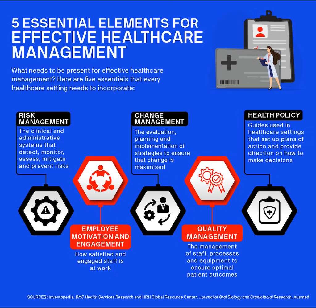 An infographic highlighting five essential elements for effective healthcare management: risk management, change management, health policy, employee engagement, and quality management.