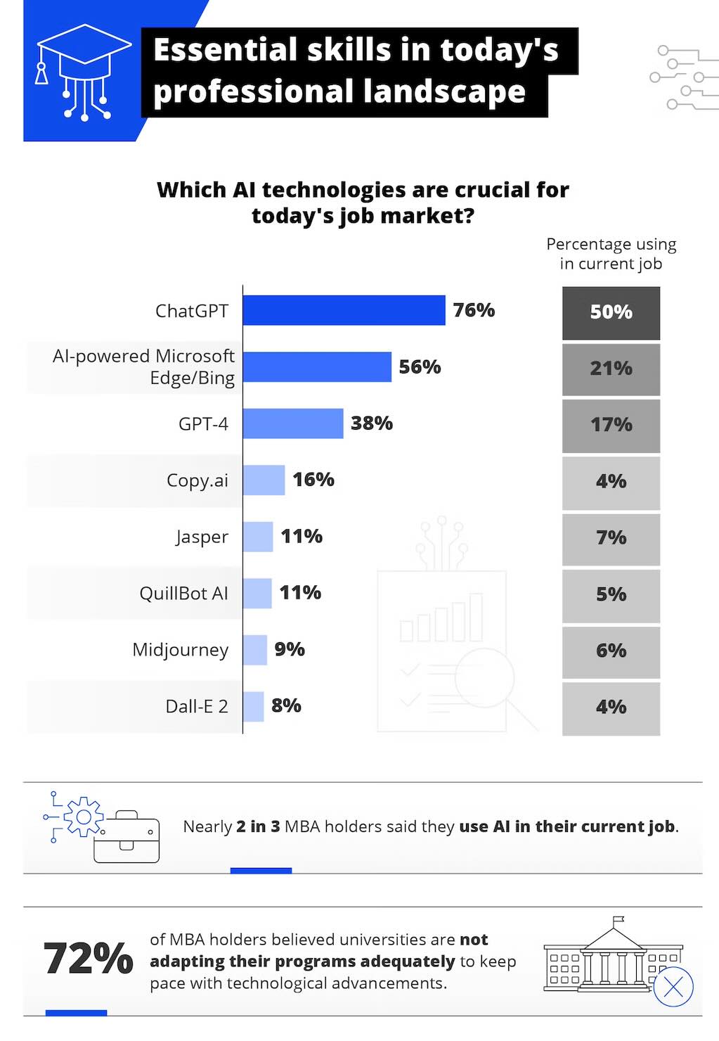 Infographic listing essential AI tools in today’s job market, including ChatGPT, Microsoft Edge/Bing, GPT-4, and Jasper, with 72% of MBA holders saying universities need to better integrate these technologies.
