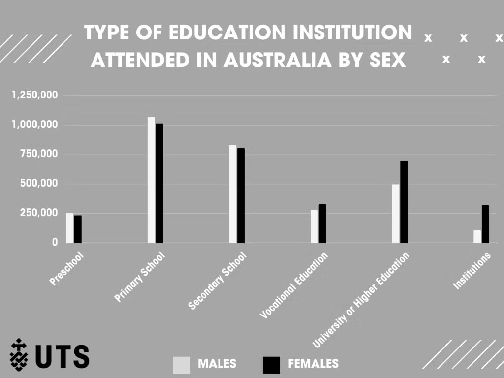 A bar graph showing the attendance distribution by gender across various education institutions in Australia.