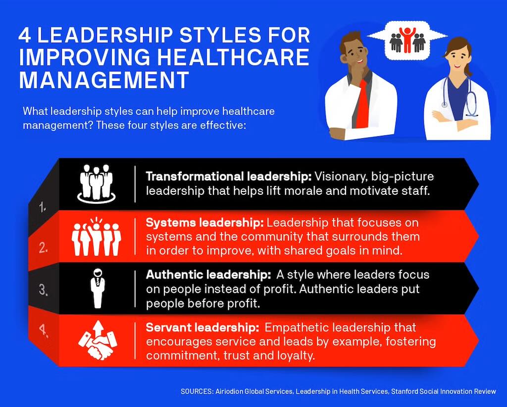 An infographic illustrating four leadership styles—transformational, systems, authentic, and servant leadership—effective in healthcare management.