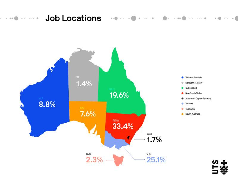 Infographic map of Australia showing the distribution of job locations, with New South Wales having the largest share at 33.4%.