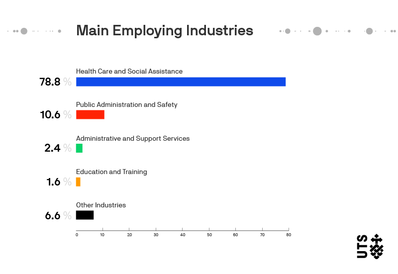 Infographic showing the main employing industries, with Health Care and Social Assistance leading at 78.8%.
