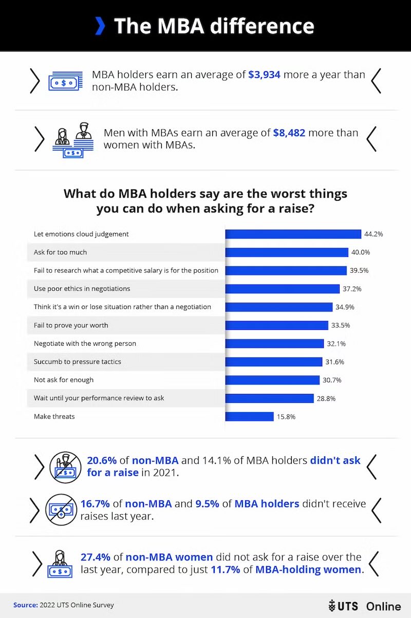 Infographic listing the worst things MBA holders say you can do when asking for a raise, including asking for too much and letting emotions cloud judgment.
