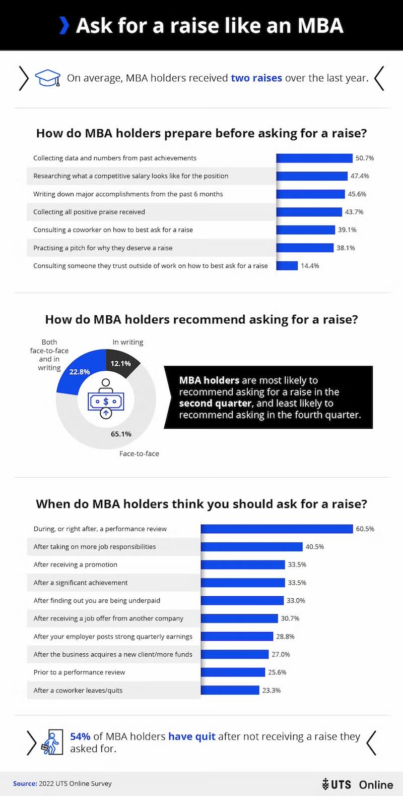 Infographic showing how MBA holders prepare before asking for a raise, emphasizing collecting achievements and researching competitive salaries.