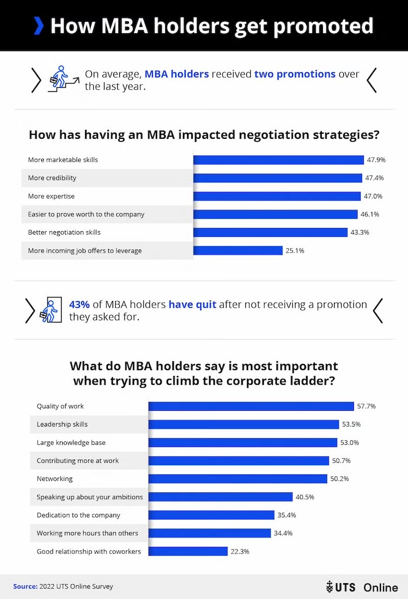 Infographic detailing factors influencing MBA holders’ promotion, such as marketable skills and negotiation abilities.