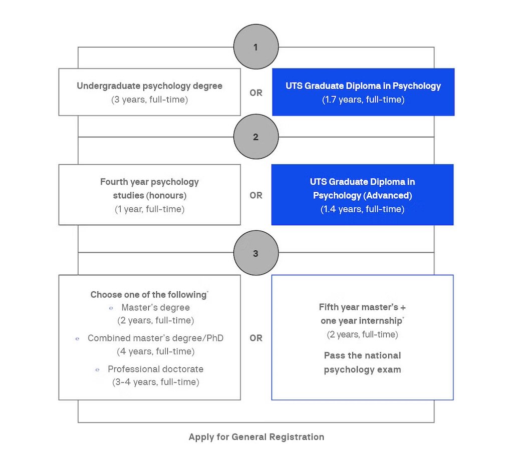 A flowchart showing different academic routes to becoming a registered psychologist, including undergraduate, graduate diplomas, master's, and doctoral options.