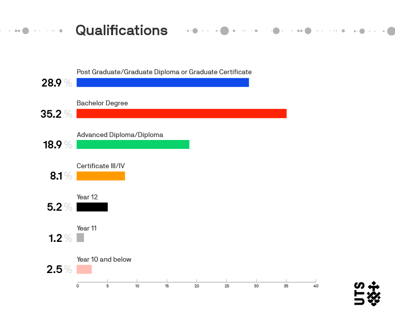 Infographic displaying the qualification levels of workers, with Bachelor Degree holders being the majority at 35.2%.