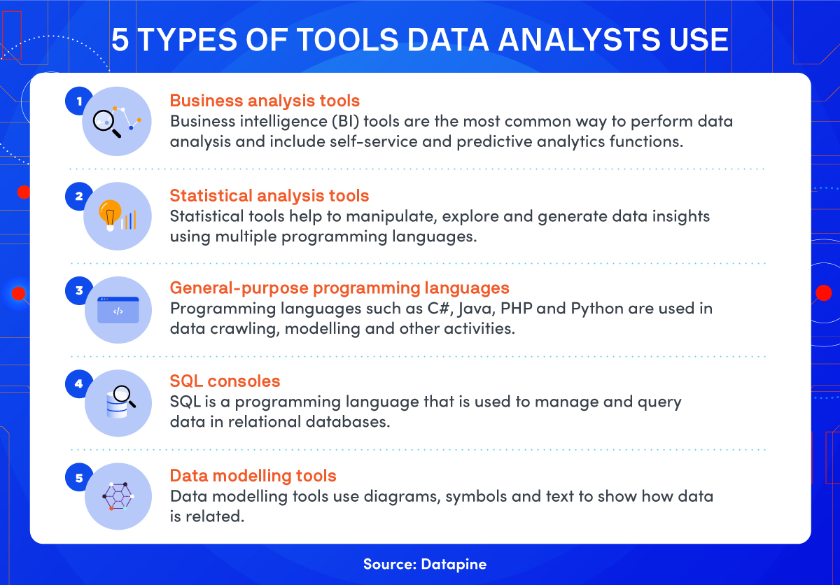 The five types of tools data analysts use are listed, each with a small icon that illustrates the concept.