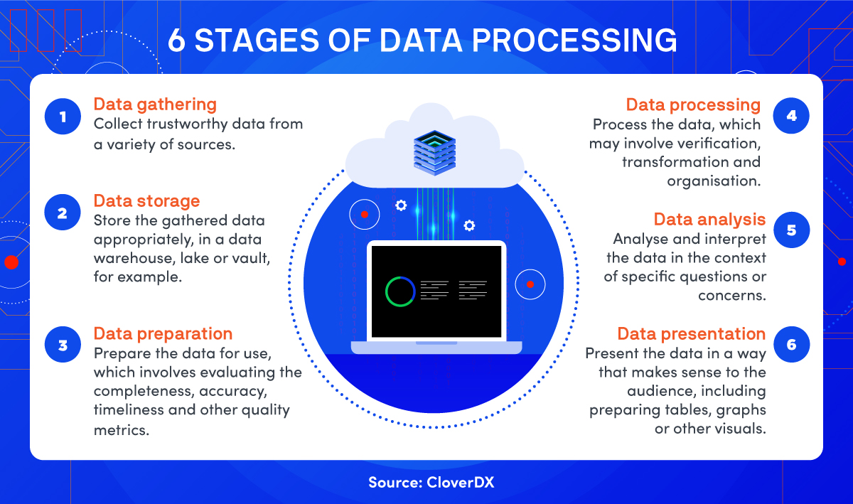  The six stages of data processing are listed in two columns of numbered steps, with an illustration of a computer in the center of the two text columns.