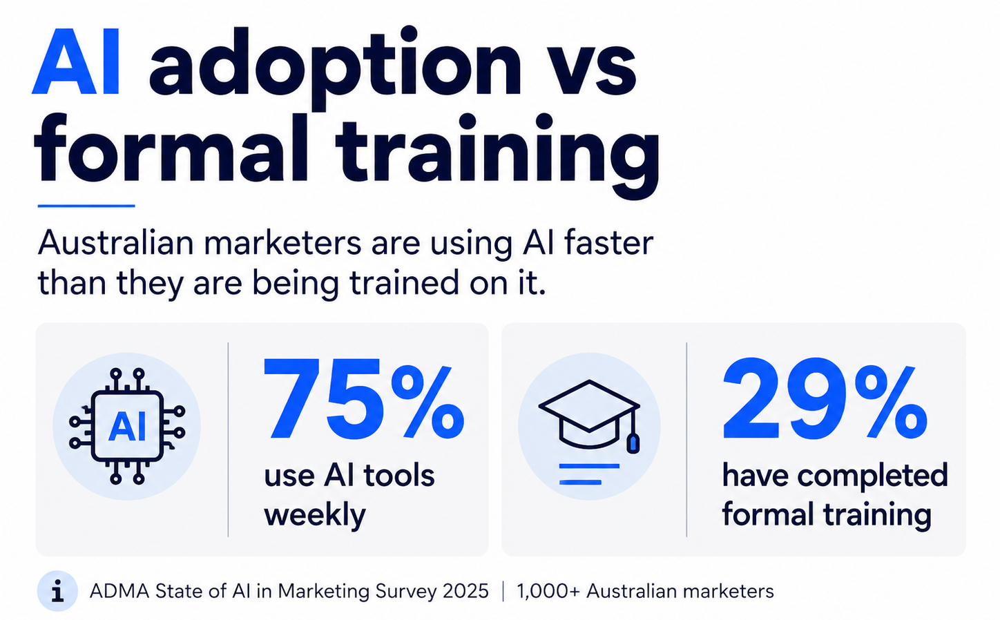 AI adoption among Australian marketers, showing 75 per cent use AI tools weekly while 29 per cent have completed formal training.