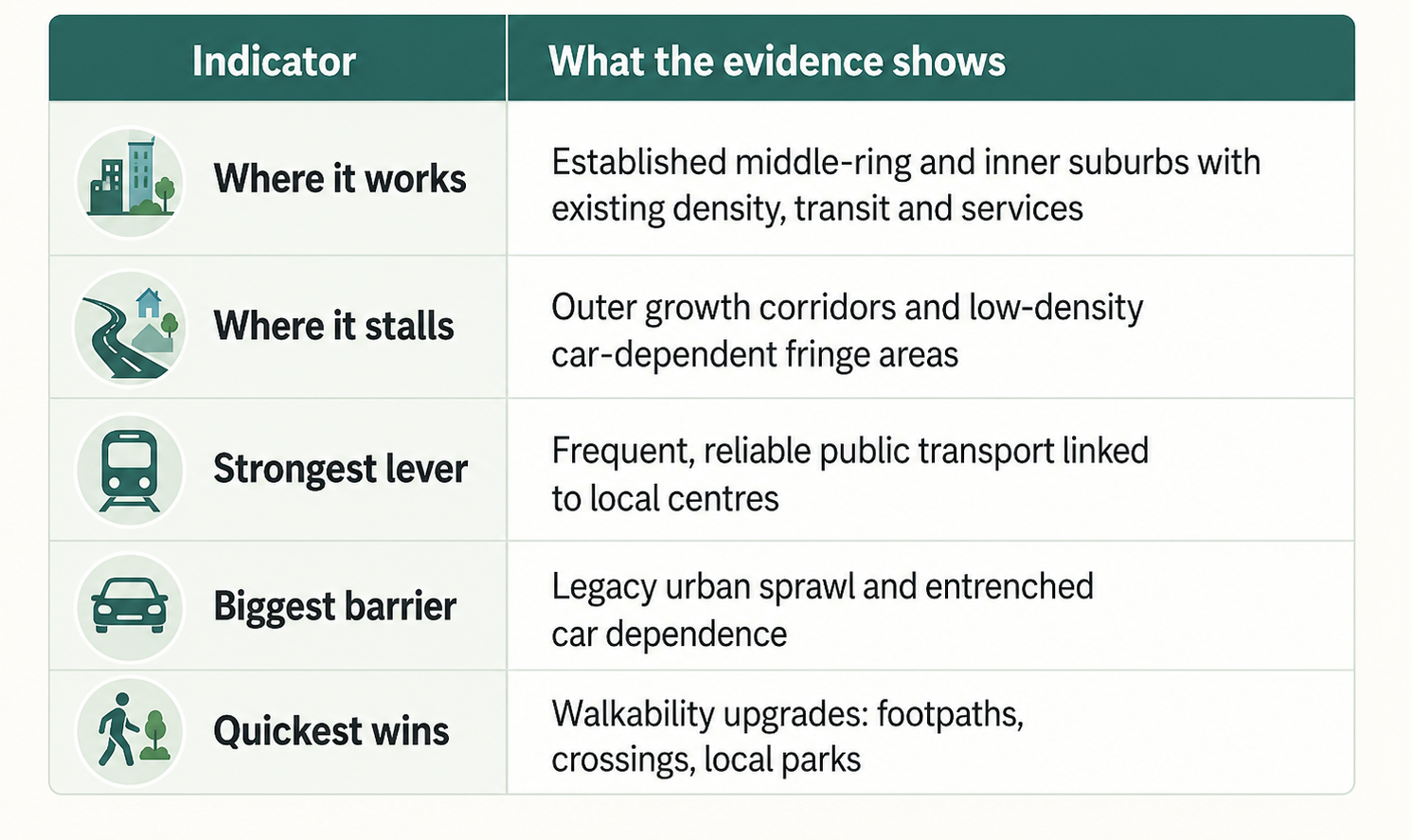 Infographic summarising whether the 20-minute city is working in Australia, showing where it works, where it stalls, the strongest lever, biggest barrier and quickest wins.