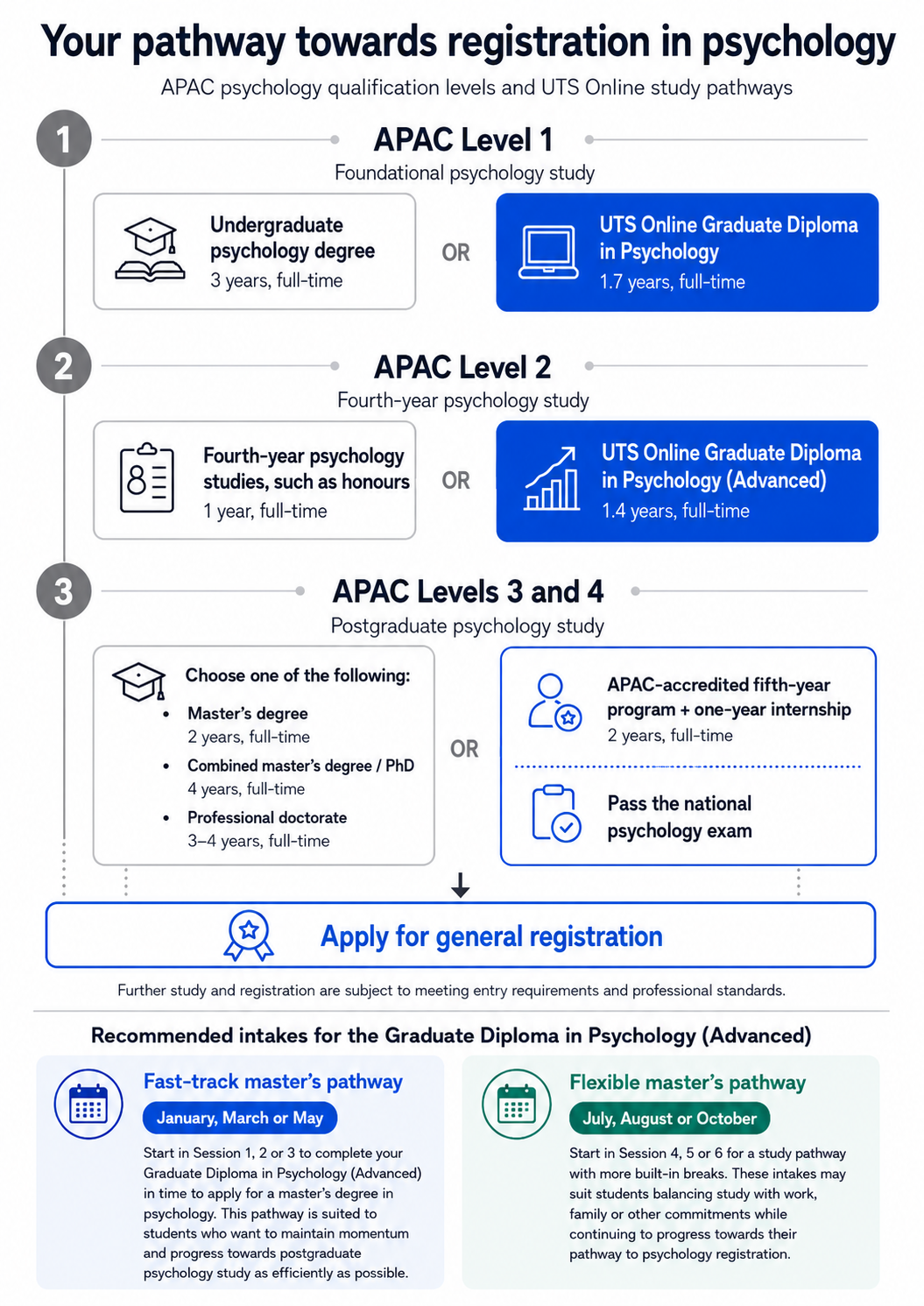 Infographic showing APAC psychology study pathways, from foundational study through to general registration, with recommended UTS Online intake options for master’s progression.