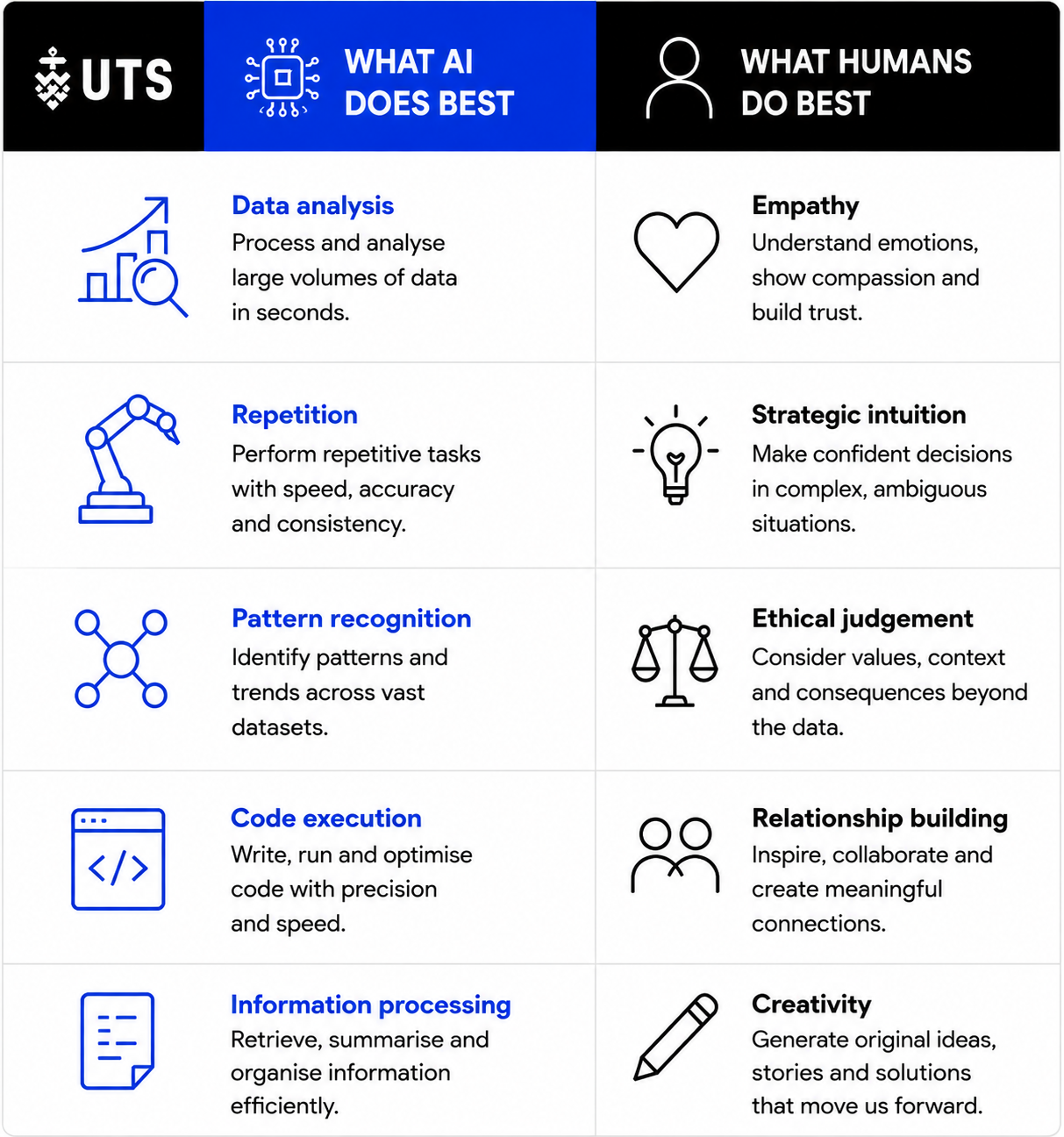 Comparison of AI strengths and human skills, including data analysis, empathy, ethical judgement, creativity and relationship building.