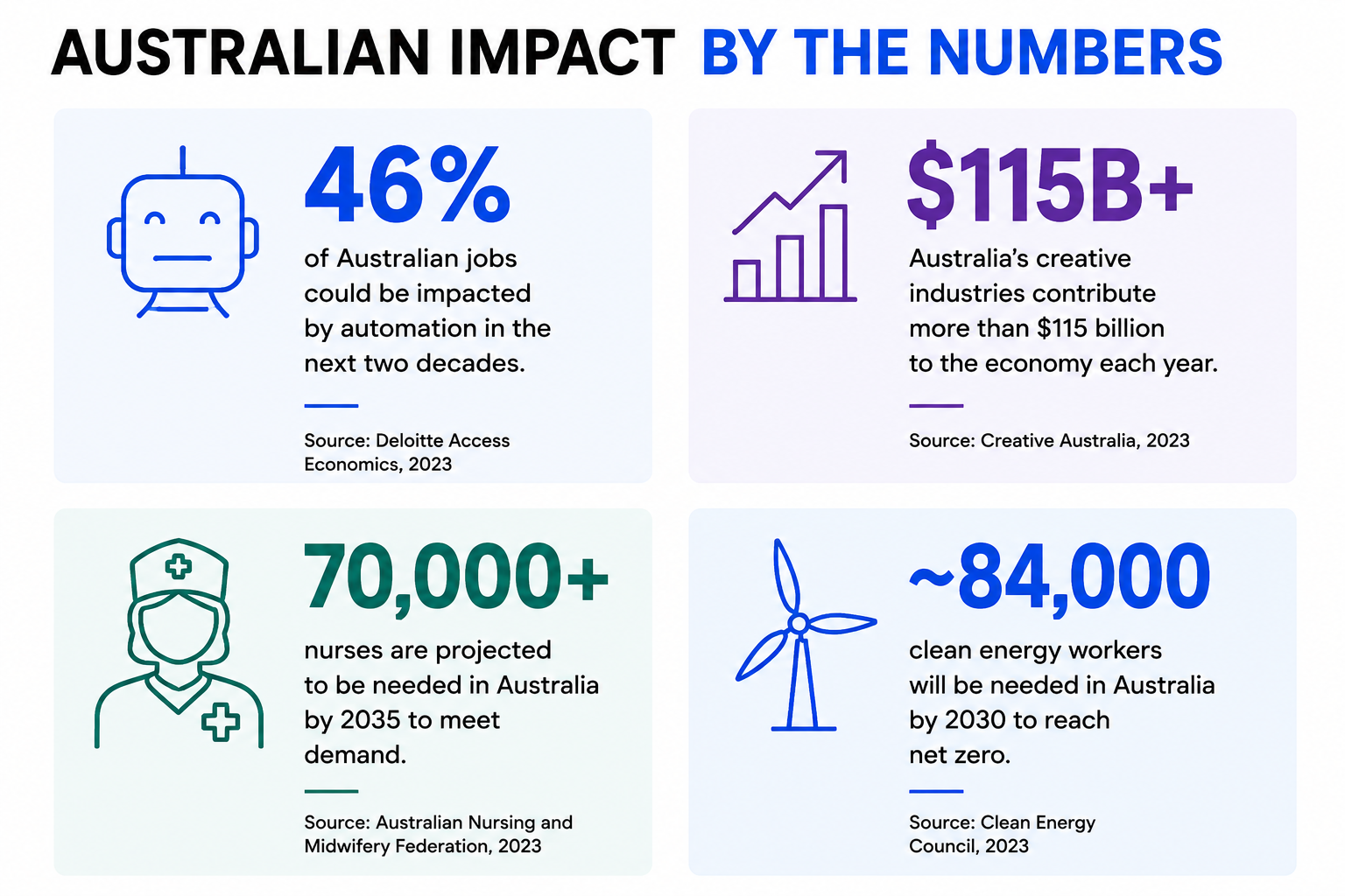 Australian workforce statistics on automation, creative industries, nursing demand and clean energy jobs.