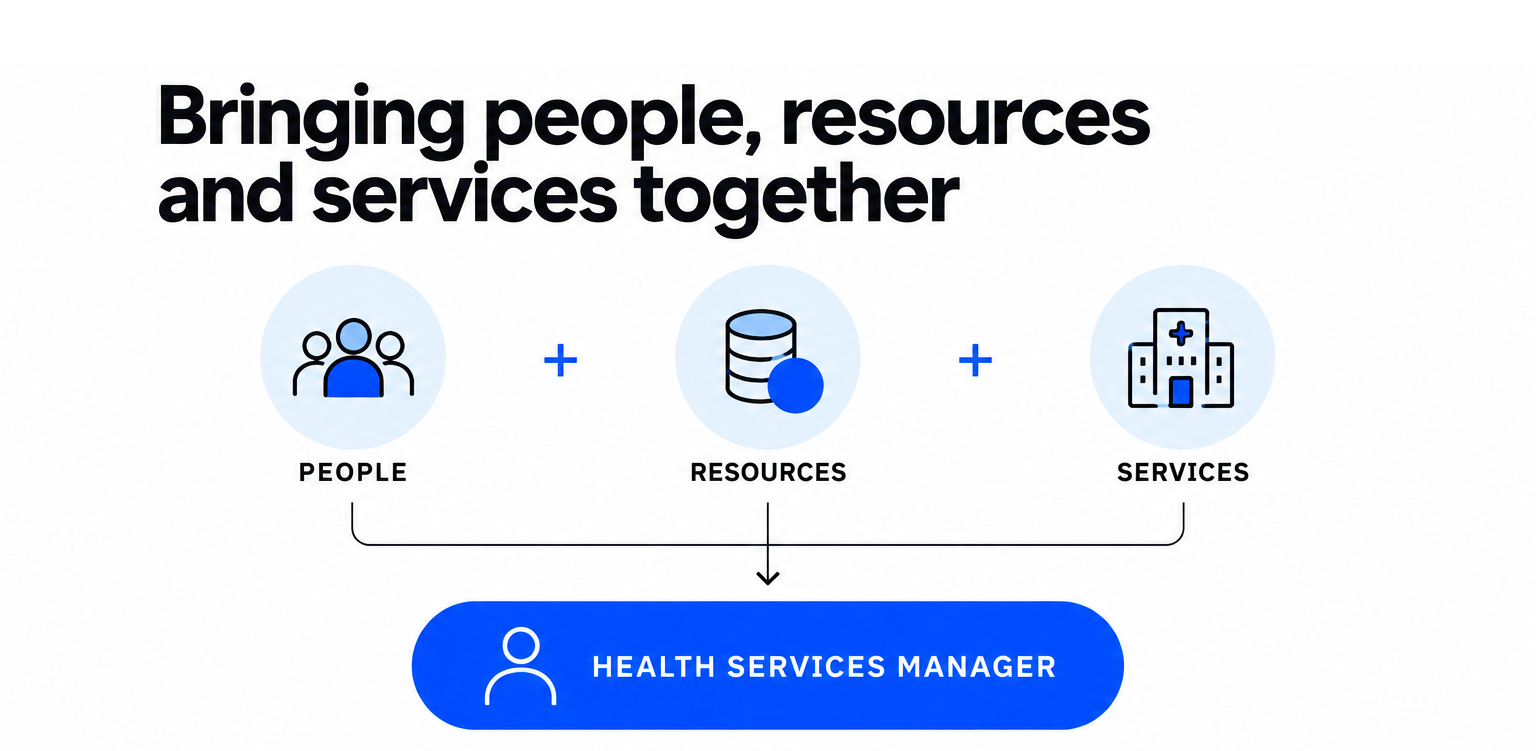 Diagram showing how a health services manager brings together people, resources and services to support effective healthcare delivery.