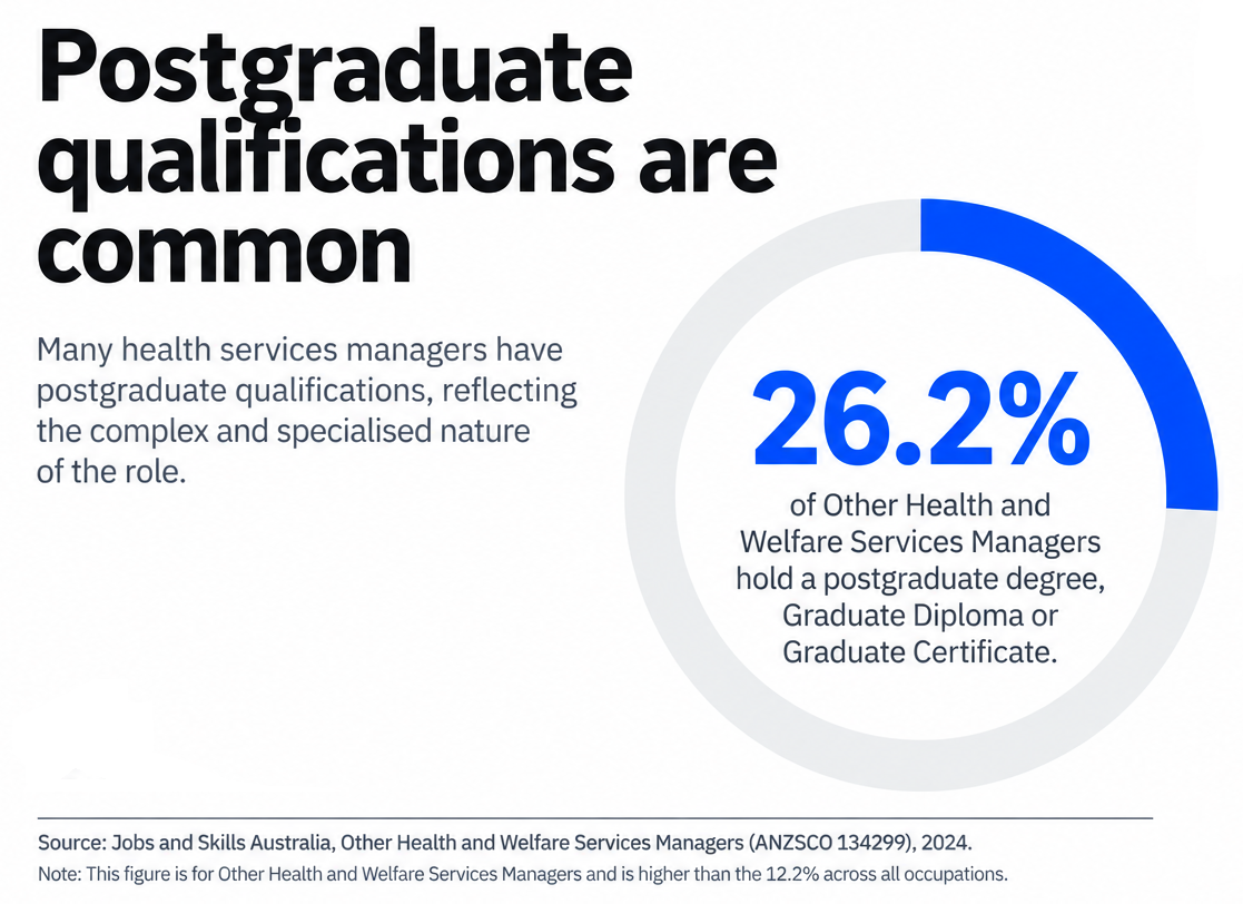 Jobs and Skills Australia data showing 26.2% of Other Health and Welfare Services Managers hold a postgraduate qualification.