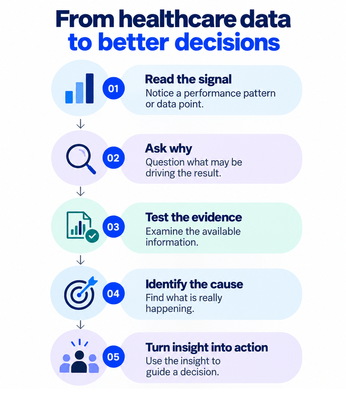 Infographic showing five steps from reading a healthcare data signal to identifying the cause and turning insight into action.