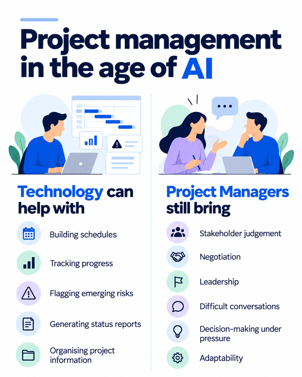 Infographic comparing project tasks supported by AI and automation with human capabilities such as leadership, judgement, negotiation and adaptability.