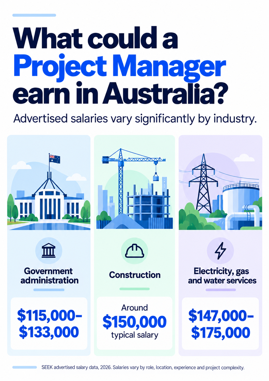 Infographic comparing advertised Project Manager salaries across government, construction and utilities in Australia in 2026.