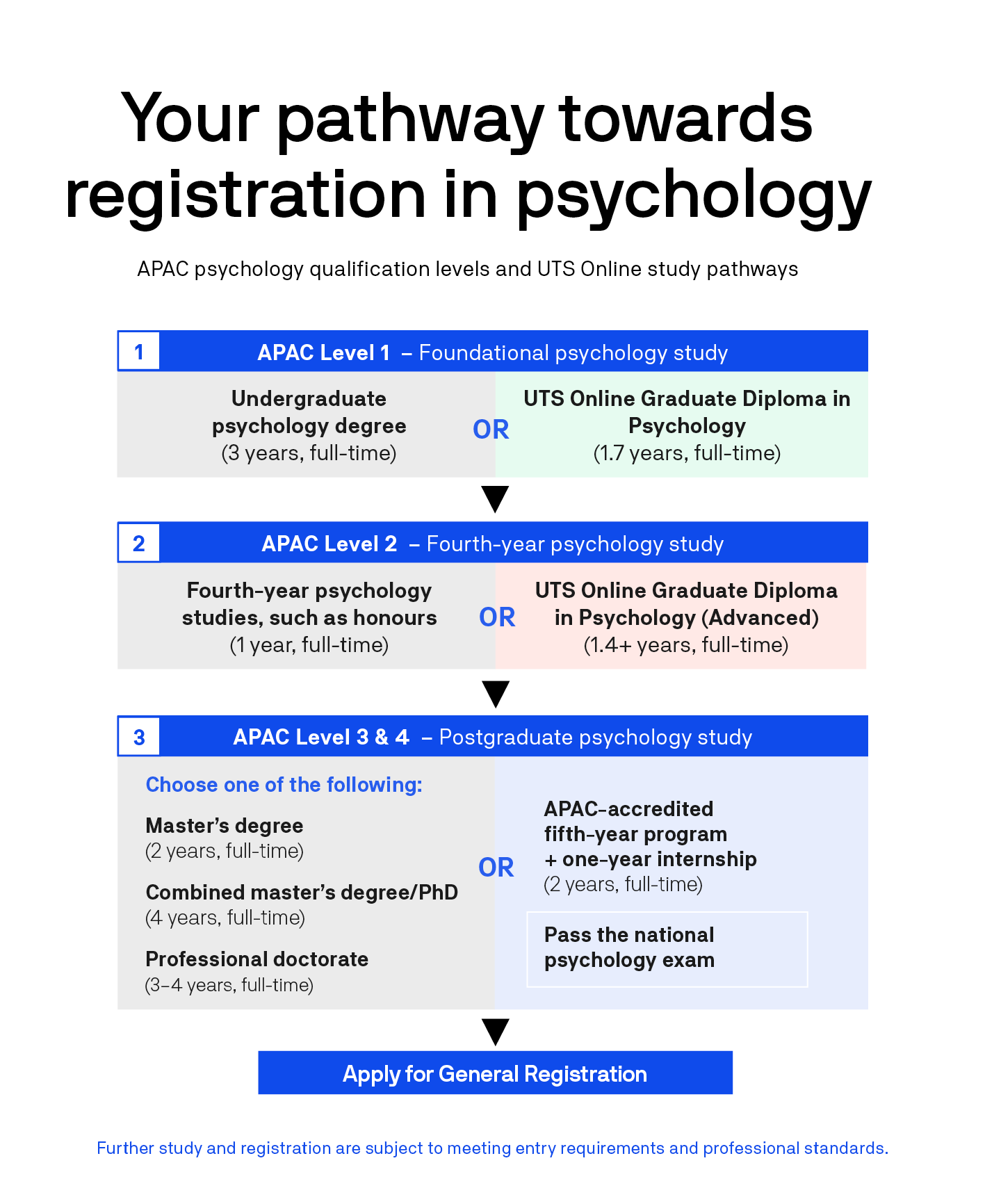UTS Online psychology study pathways from the Graduate Diploma in Psychology through advanced psychology study and towards postgraduate psychology pathways.