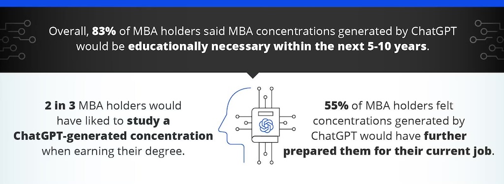 Infographic showing 83% of MBA holders see ChatGPT-generated concentrations as necessary in 5-10 years, with 2 in 3 interested in studying them and 55% saying it would aid their current job.