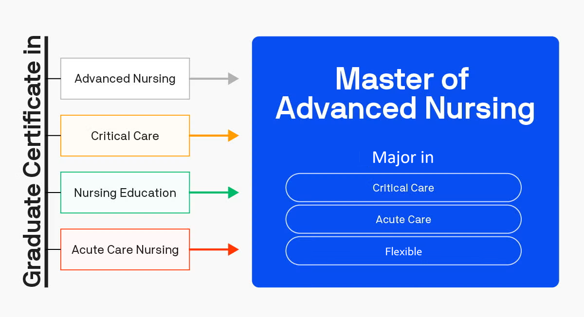 Master of Advanced Nursing pathways with Flex