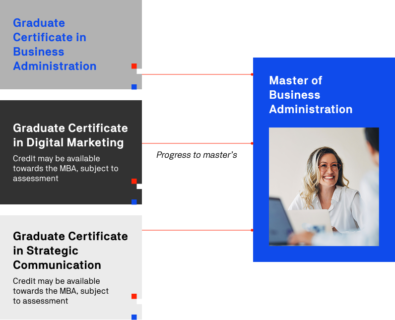 1. Image depicts an MBA program focused on enhancing students' skills in digital administration and business management.