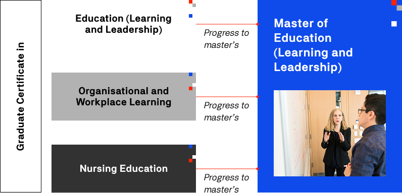 1. The image illustrates the Master of Education program, highlighting its four-year duration and academic focus.