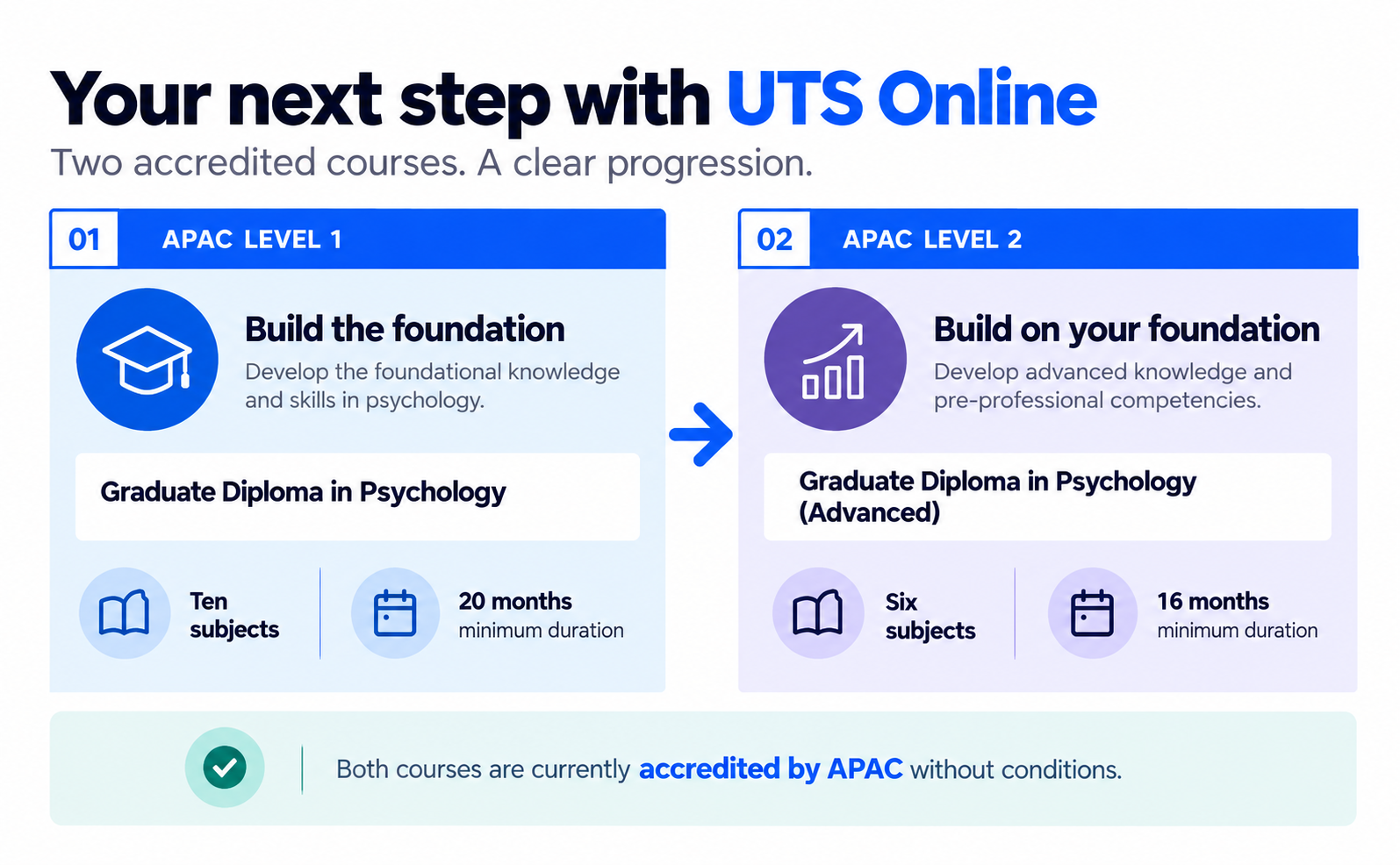 UTS Online psychology pathway showing APAC Level 1 Graduate Diploma in Psychology progressing to APAC Level 2 Graduate Diploma in Psychology (Advanced)