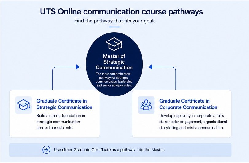 UTS Online communication study pathways showing the Graduate Certificate in Strategic Communication and Graduate Certificate in Corporate Communication leading into the Master of Strategic Communication.