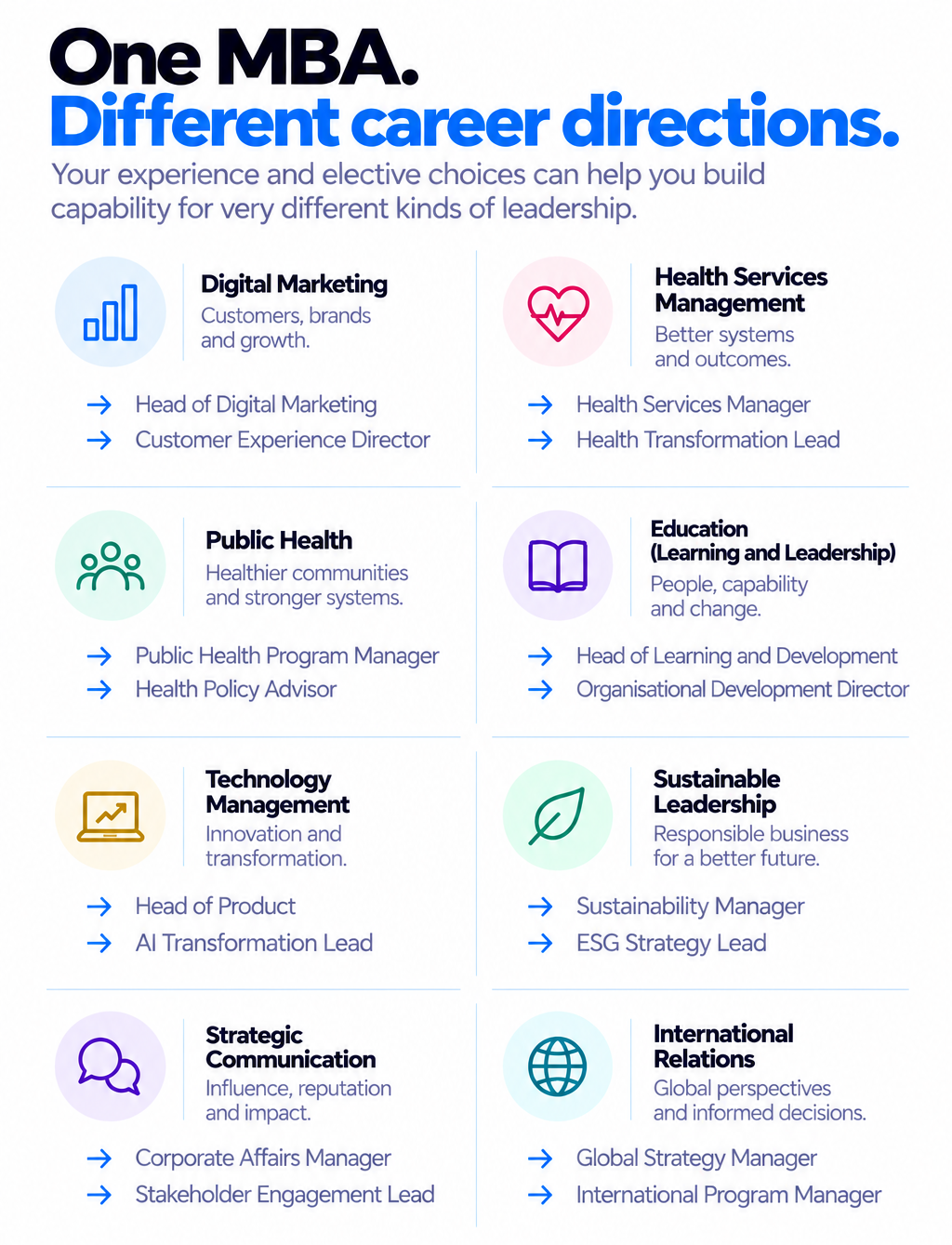 UTS Online MBA elective areas and example career directions across digital marketing, health, public health, education, technology, sustainability, strategic communication and international relations.