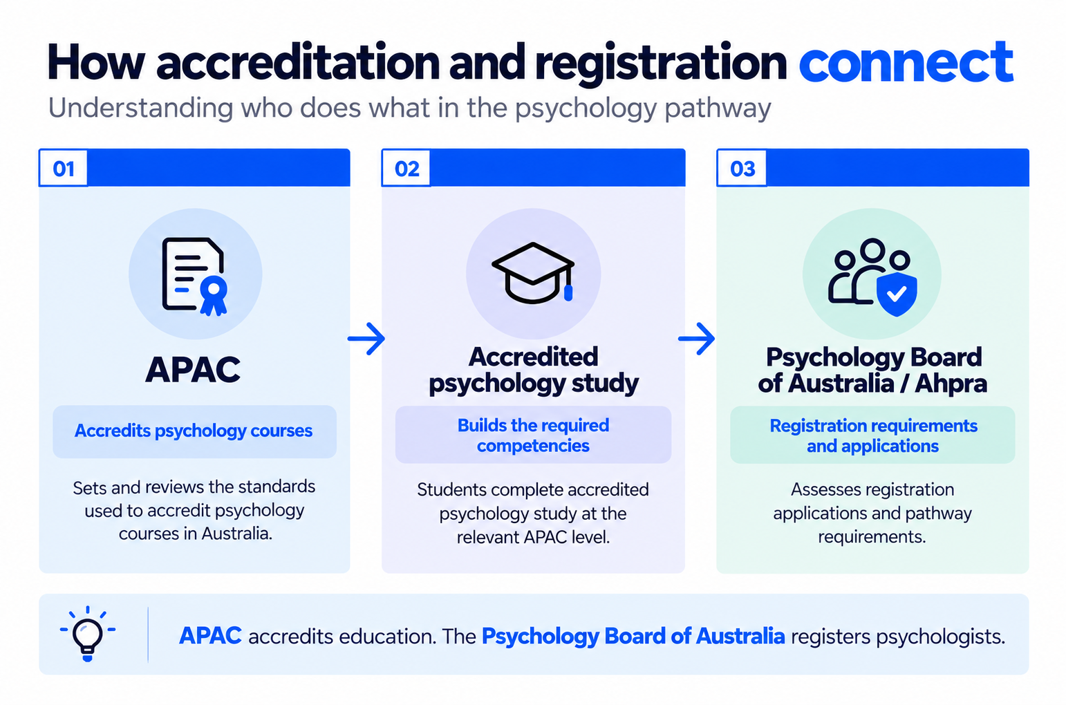 Diagram showing how APAC accreditation connects psychology study with Psychology Board of Australia registration requirements.