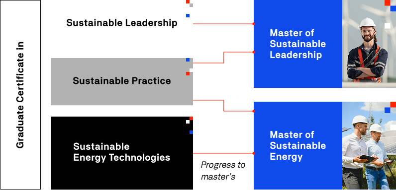 A graphic showing 3 boxes on the left of screen labelled graduate certificates with arrows indicating the progression from these courses to 2 boxes labelled masters 